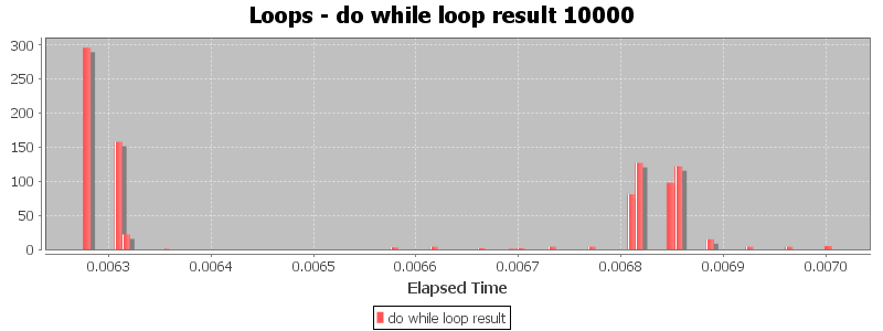 Loops - do while loop result 10000
